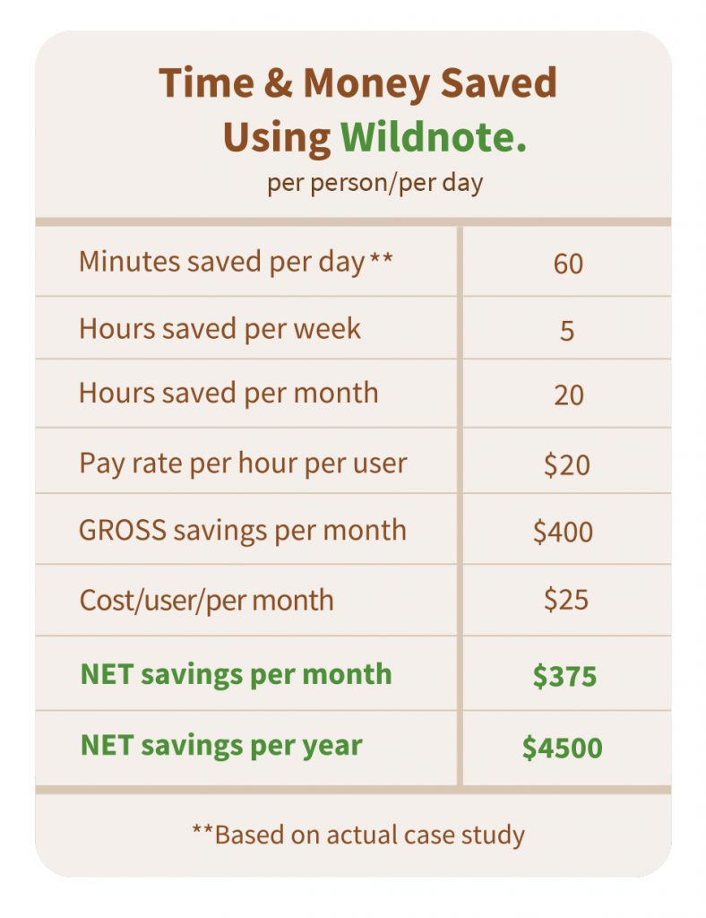 chart showing a minimum of $4500 cost savings per person per year when using the Wildnote app.